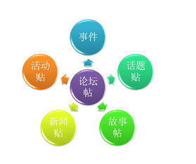 互联网营销的15种核心模式，让销售不再无计可施