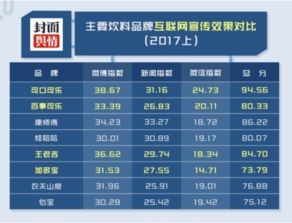 2017年饮品互联网营销风云榜 数据揭示谁主沉浮